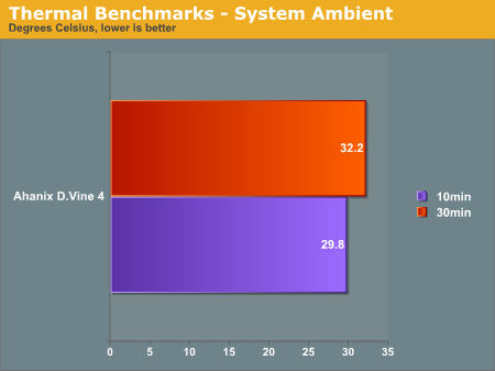 Thermal Benchmarks - System Ambient